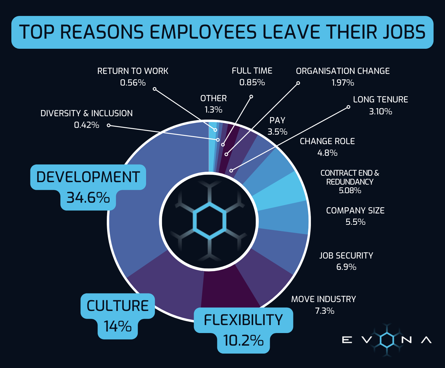 The Real Reasons Your Employees are Quitting EVONA
